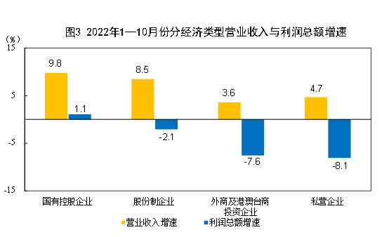 2022年1—10月份全国规模以上工业企业利润下降3.0%