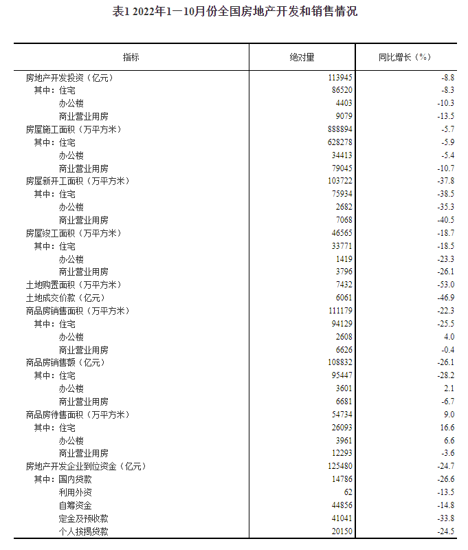 2022年1—10月份全国房地产开发投资下降8.8%