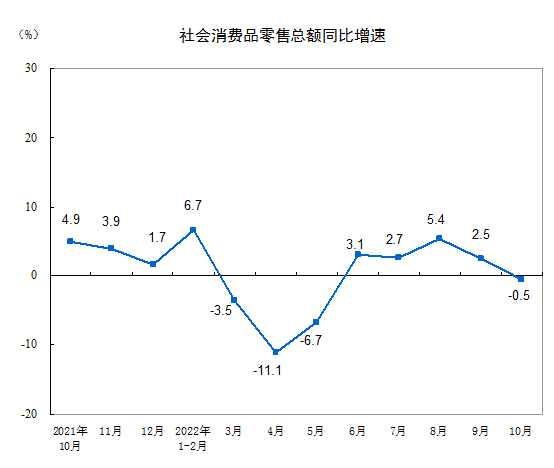 2022年10月份社会消费品零售总额下降0.5%