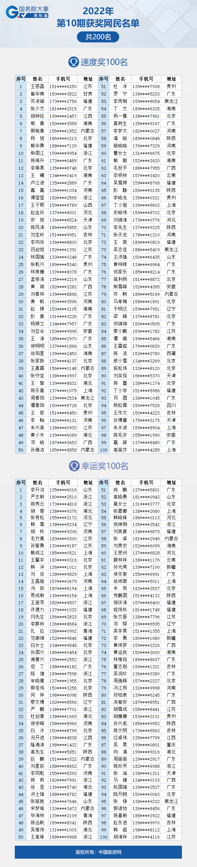 看看有你吗？“国务院大事我知道”2022年第10期获奖名单公布啦！