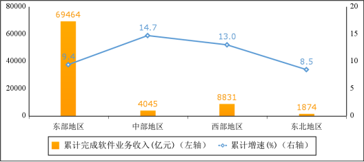 2022年1—10月份软件业经济运行情况