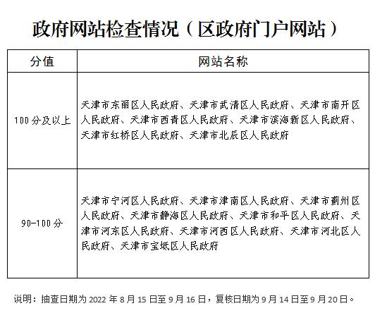 天津2022年第三季度政府网站和政务新媒体检查情况