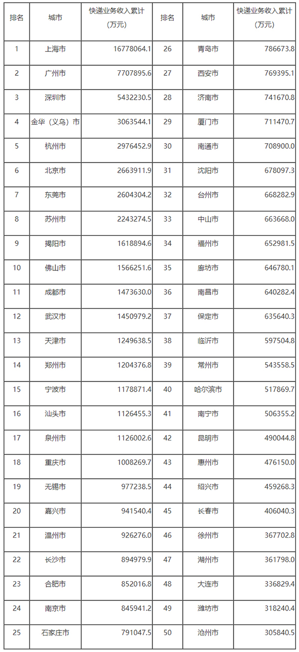 国家邮政局公布2022年11月邮政行业运行情况