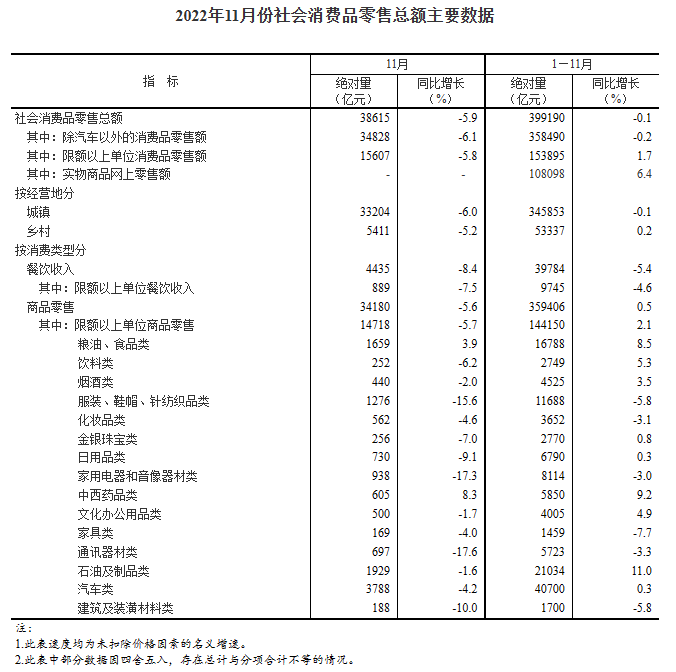 2022年11月份社会消费品零售总额下降5.9%