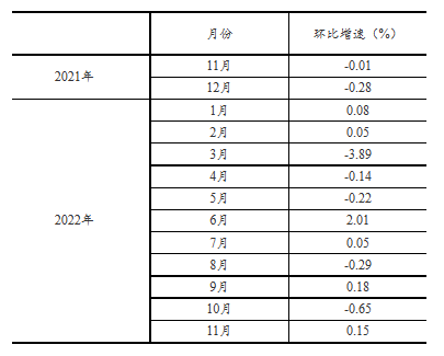 2022年11月份社会消费品零售总额下降5.9%