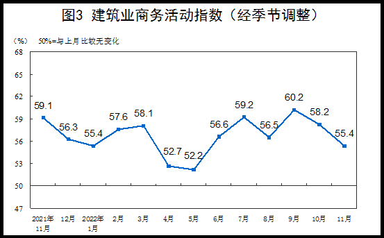 2022年11月中国采购经理指数运行情况