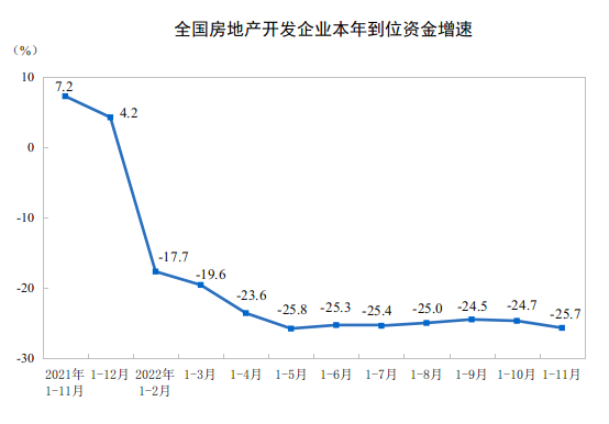 2022年1—11月份全国房地产开发投资下降9.8%