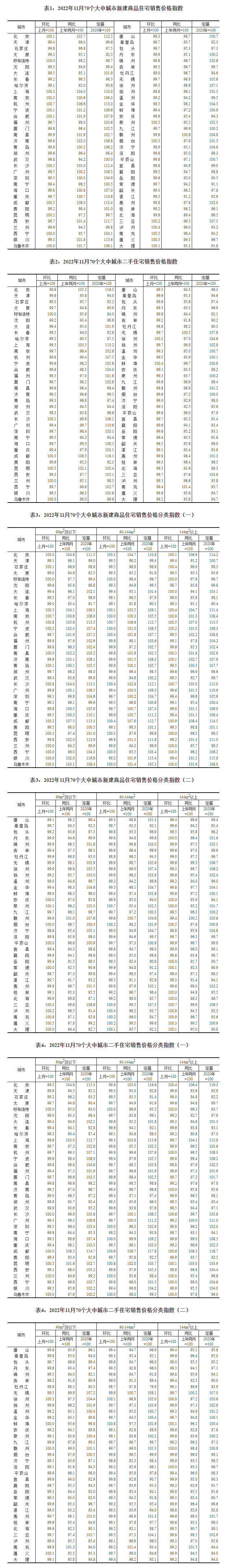 2022年11月份70个大中城市商品住宅销售价格变动情况