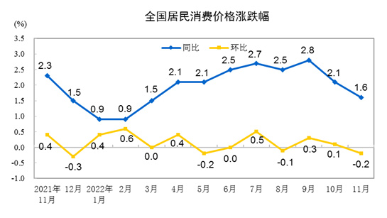 2022年11月份居民消费价格同比上涨1.6% 环比下降0.2%