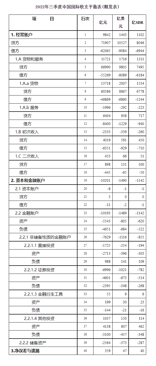 国家外汇管理局公布2022年三季度及前三季度我国国际收支平衡表