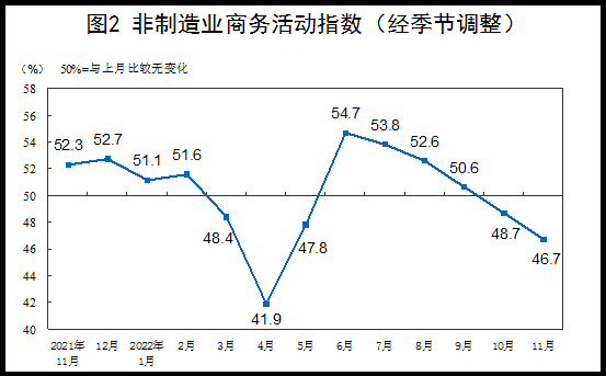 2022年11月中国采购经理指数运行情况