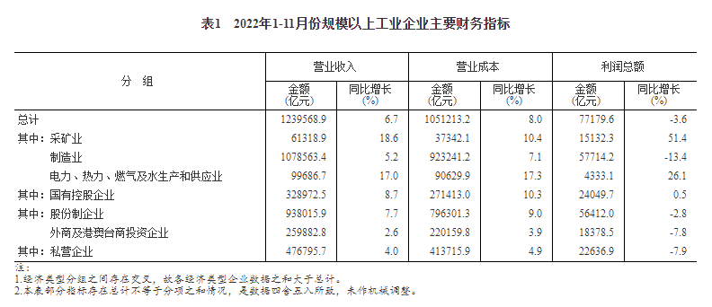 2022年1—11月份全国规模以上工业企业利润下降3.6%