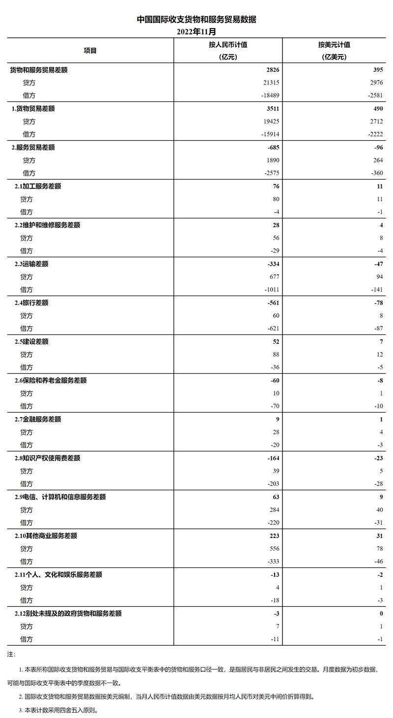 国家外汇管理局公布2022年11月我国国际收支货物和服务贸易数据