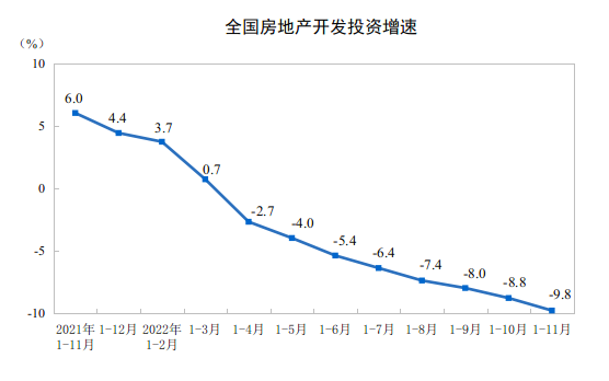 2022年1—11月份全国房地产开发投资下降9.8%