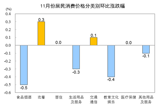 2022年11月份居民消费价格同比上涨1.6% 环比下降0.2%