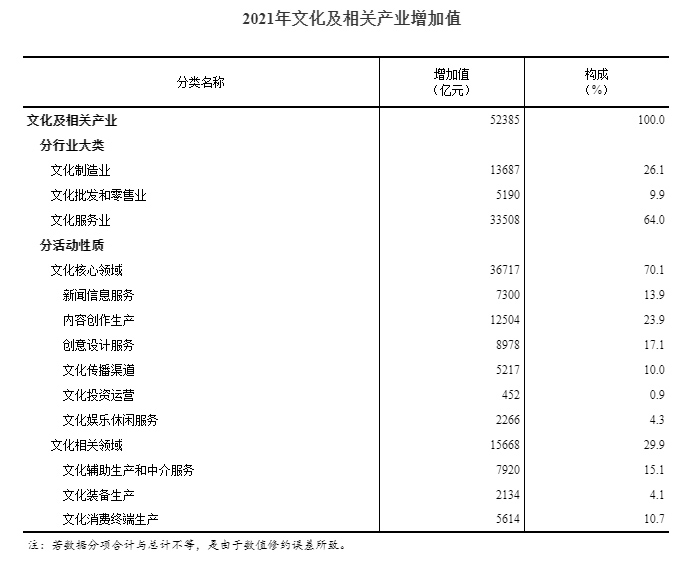2021年全国文化及相关产业增加值占GDP比重为4.56%