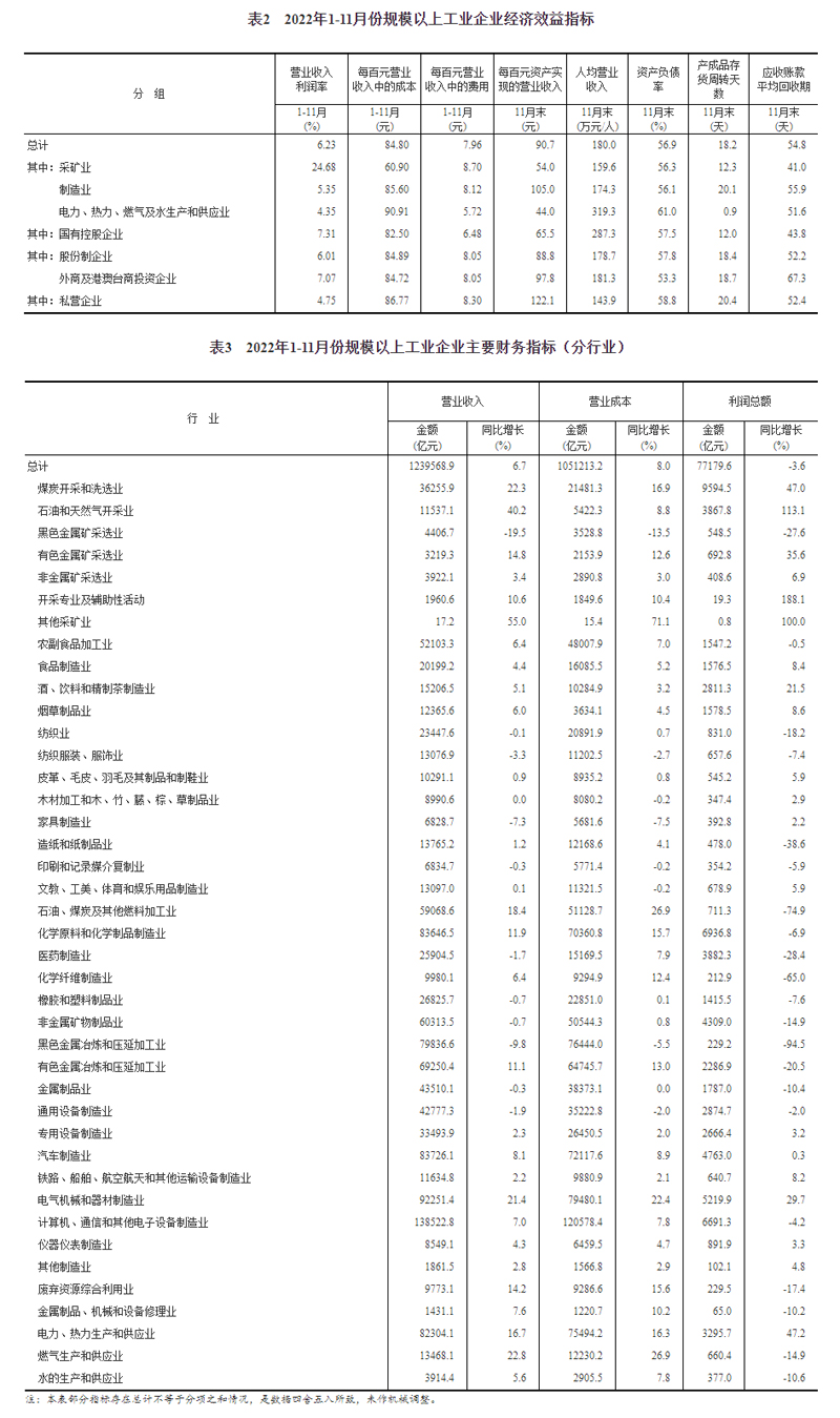 2022年1—11月份全国规模以上工业企业利润下降3.6%