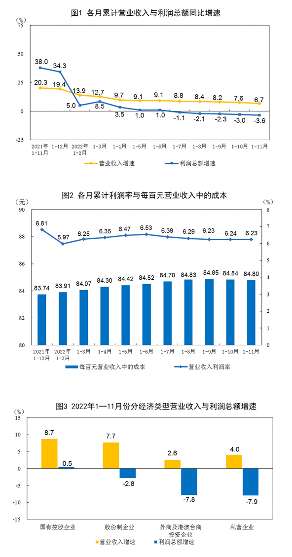2022年1—11月份全国规模以上工业企业利润下降3.6%