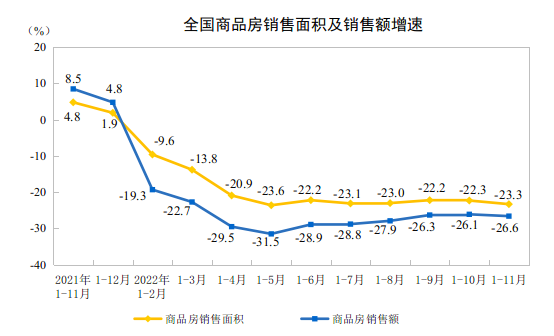 2022年1—11月份全国房地产开发投资下降9.8%