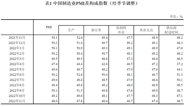 2022年11月中国采购经理指数运行情况