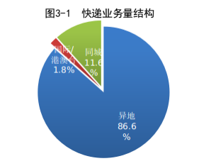 国家邮政局公布2022年11月邮政行业运行情况