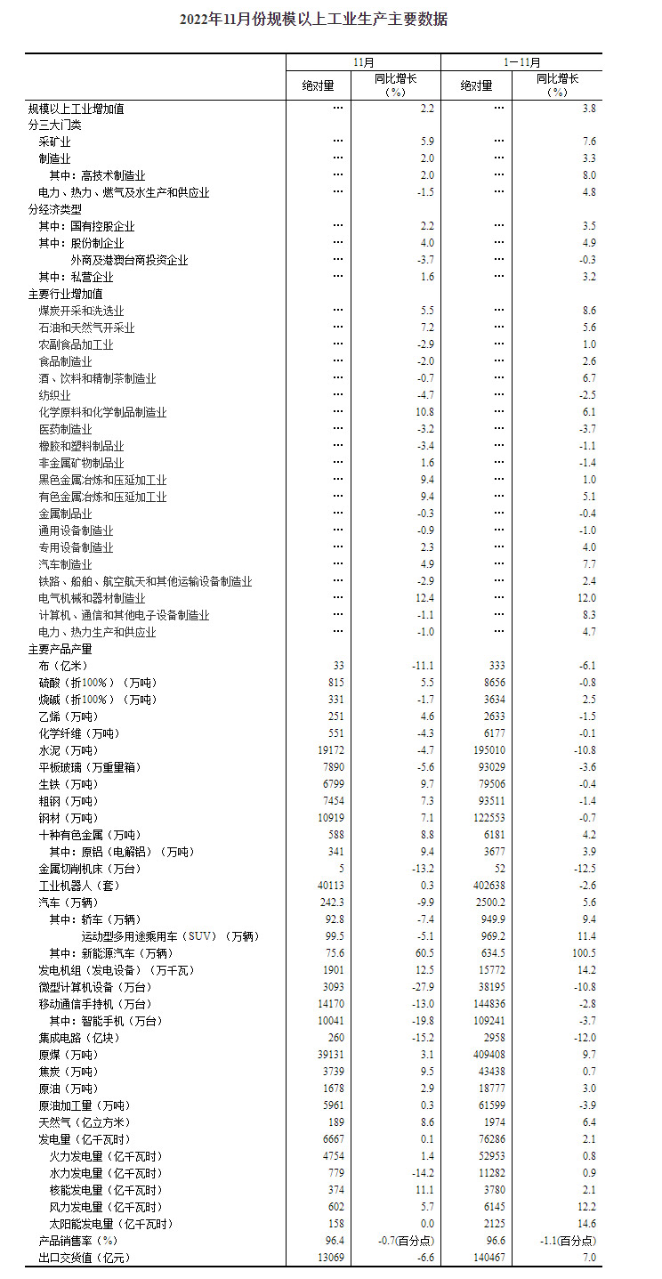 2022年11月份规模以上工业增加值增长2.2%