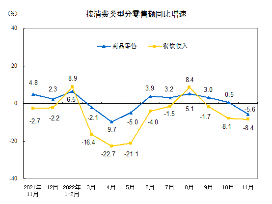 2022年11月份社会消费品零售总额下降5.9%