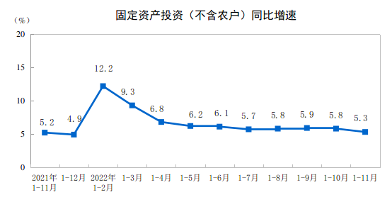 2022年1—11月份全国固定资产投资（不含农户）增长5.3%