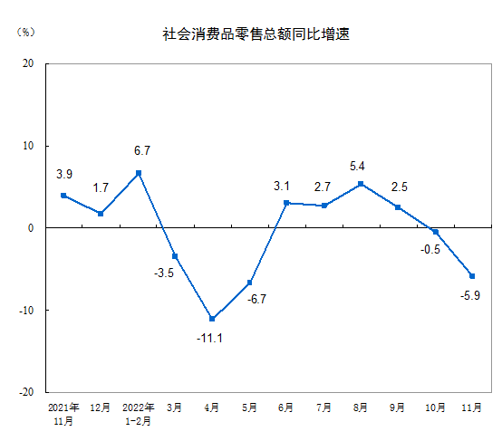 2022年11月份社会消费品零售总额下降5.9%