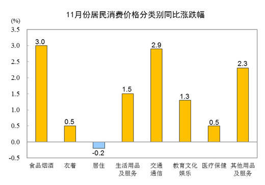 2022年11月份居民消费价格同比上涨1.6% 环比下降0.2%