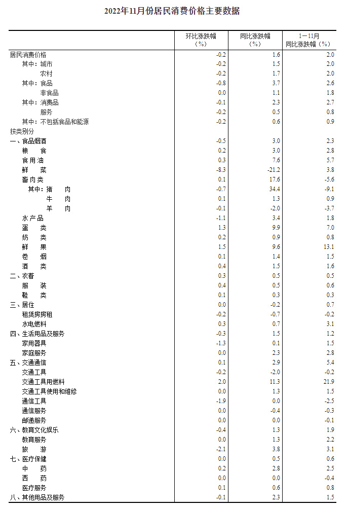 2022年11月份居民消费价格同比上涨1.6% 环比下降0.2%