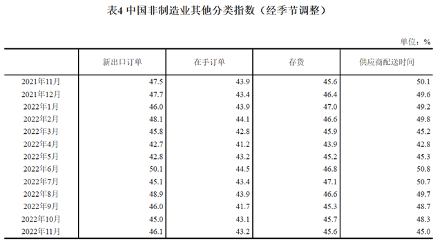 2022年11月中国采购经理指数运行情况