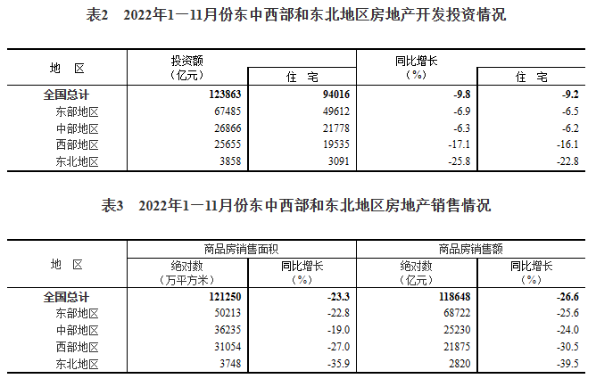 2022年1—11月份全国房地产开发投资下降9.8%