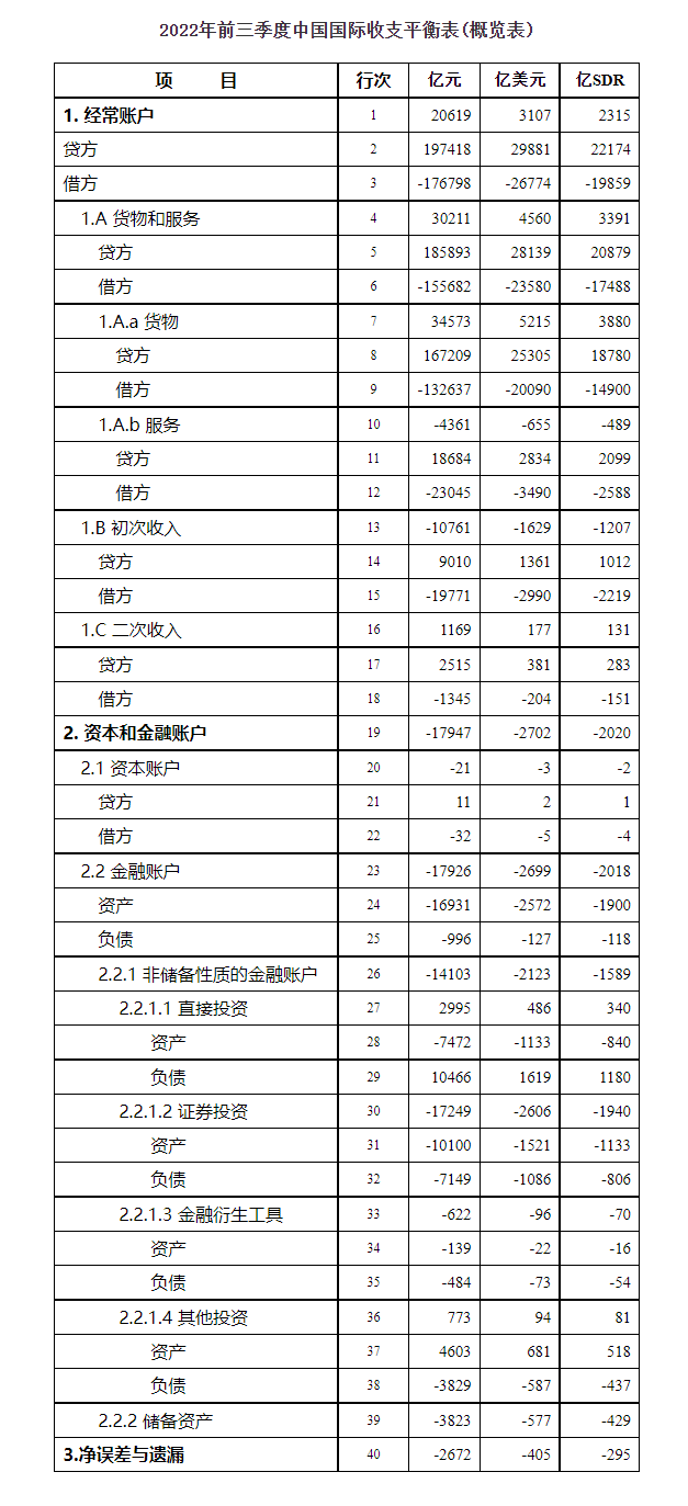 国家外汇管理局公布2022年三季度及前三季度我国国际收支平衡表