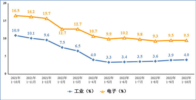 2022年1—10月份电子信息制造业运行情况