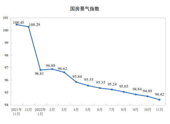 2022年1—11月份全国房地产开发投资下降9.8%