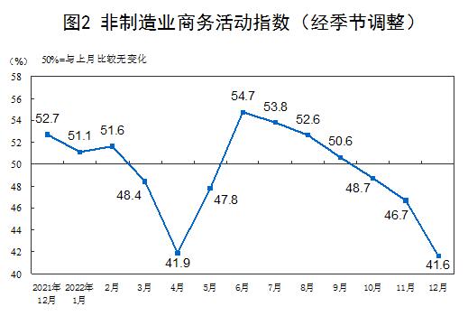 2022年12月中国采购经理指数运行情况