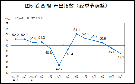 2022年11月中国采购经理指数运行情况