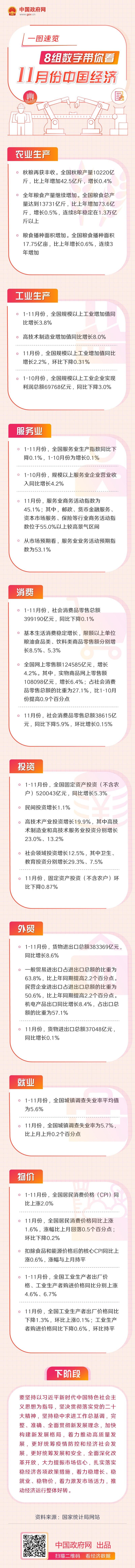 一图速览：8组数字带你看11月份中国经济