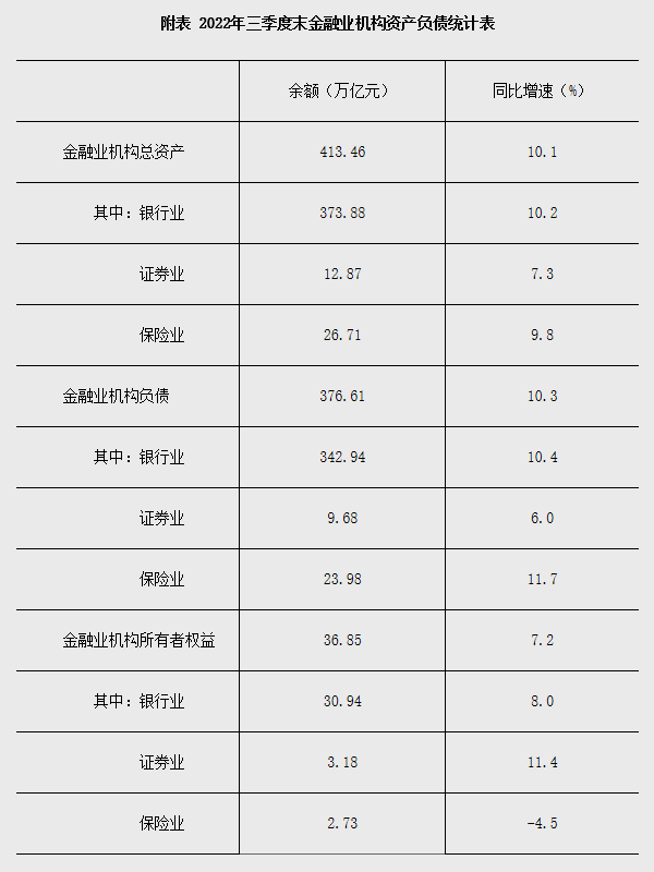 2022年三季度末金融业机构总资产413.46万亿元