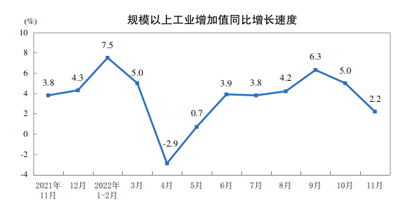 2022年11月份规模以上工业增加值增长2.2%