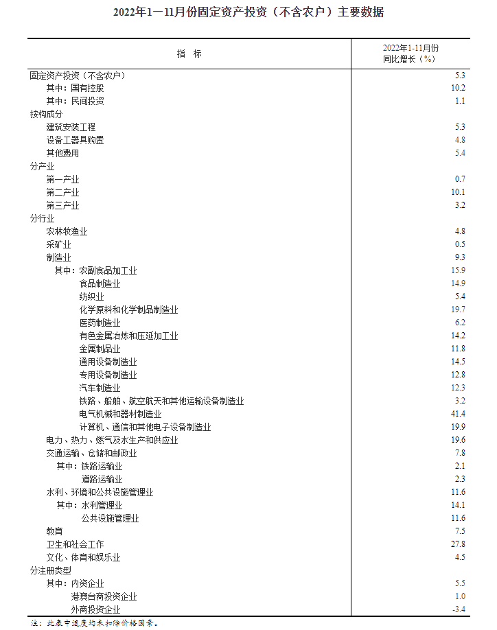 2022年1—11月份全国固定资产投资（不含农户）增长5.3%