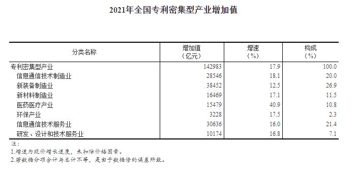 2021年全国专利密集型产业增加值数据公告