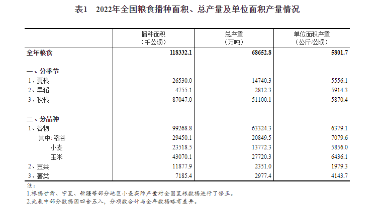 国家统计局关于2022年粮食产量数据的公告