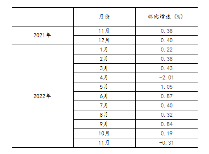 2022年11月份规模以上工业增加值增长2.2%