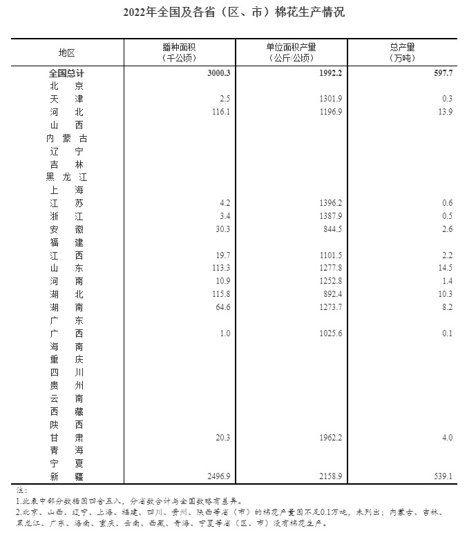 国家统计局关于2022年棉花产量的公告