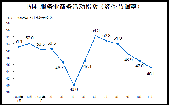 2022年11月中国采购经理指数运行情况
