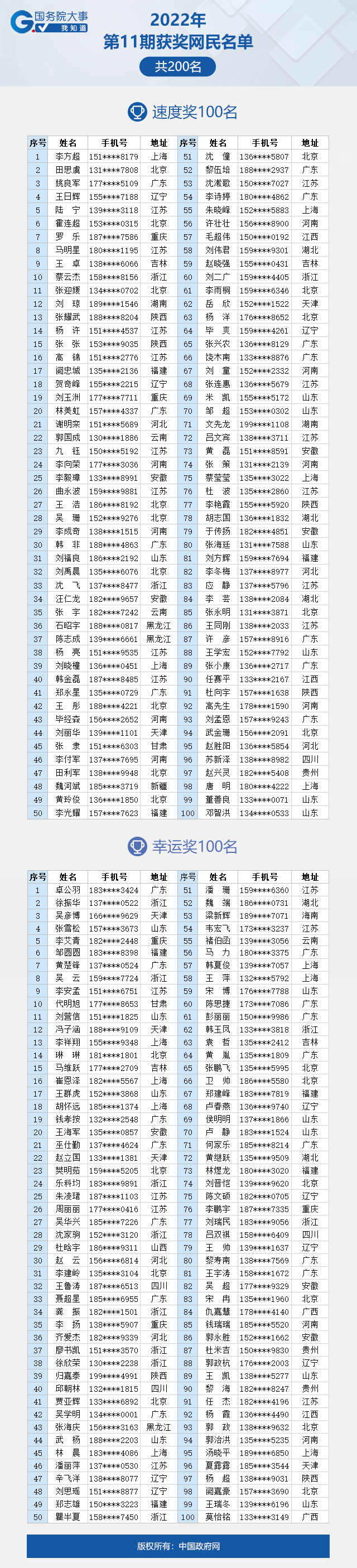 看看有你吗？“国务院大事我知道”2022年第11期获奖名单公布啦！