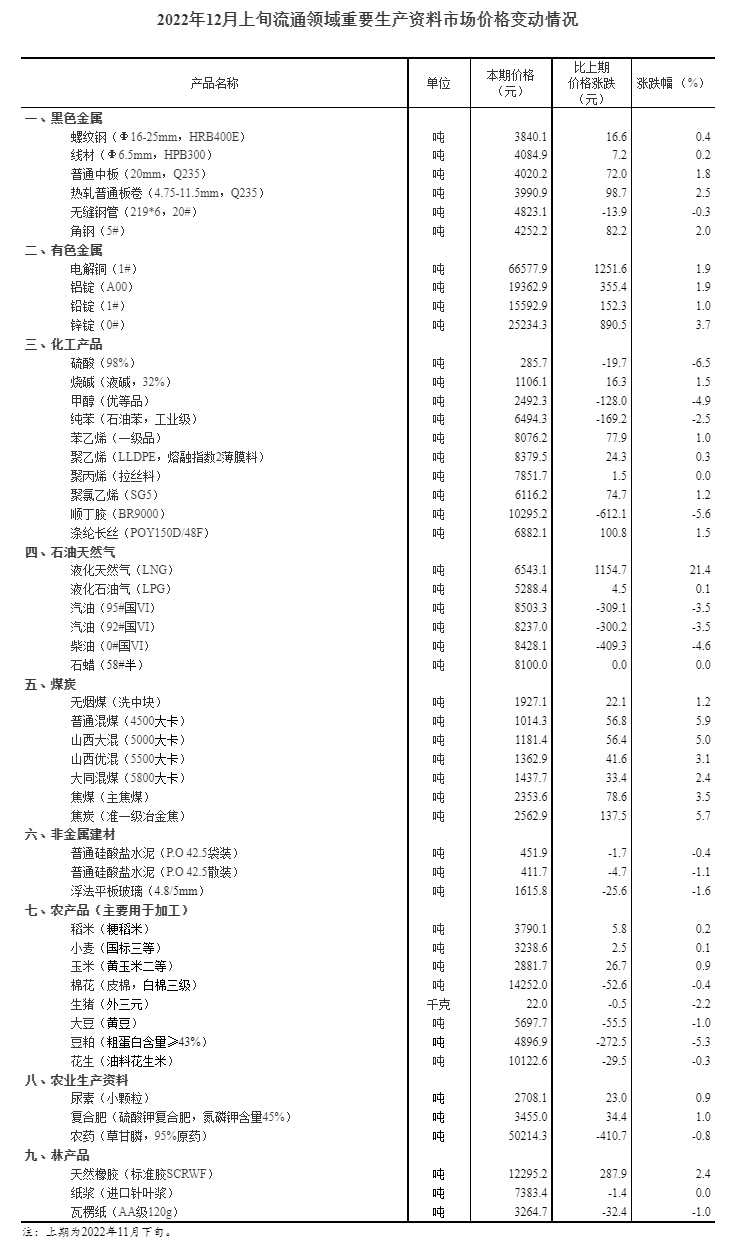 2022年12月上旬流通领域重要生产资料市场价格变动情况