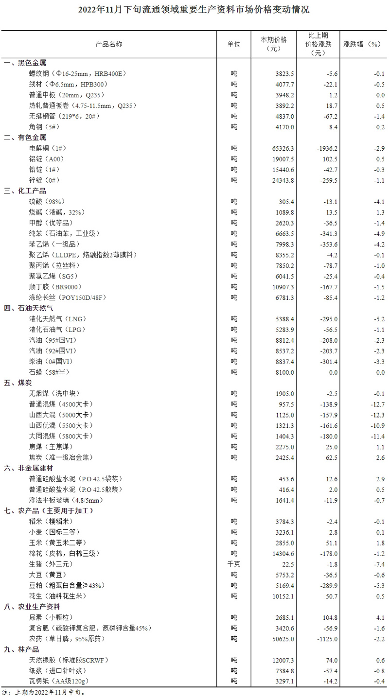 2022年11月下旬流通领域重要生产资料市场价格变动情况